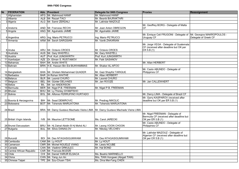 FEDERATION President 1 AFG 2 ALB 3 ALG 4 and 5 ANG 6 Argentina ARG 7 ARM 8 ARU 9 AUS 10 AUT Prof. Kurt JUNGWIRTH 11 AZE 12 B