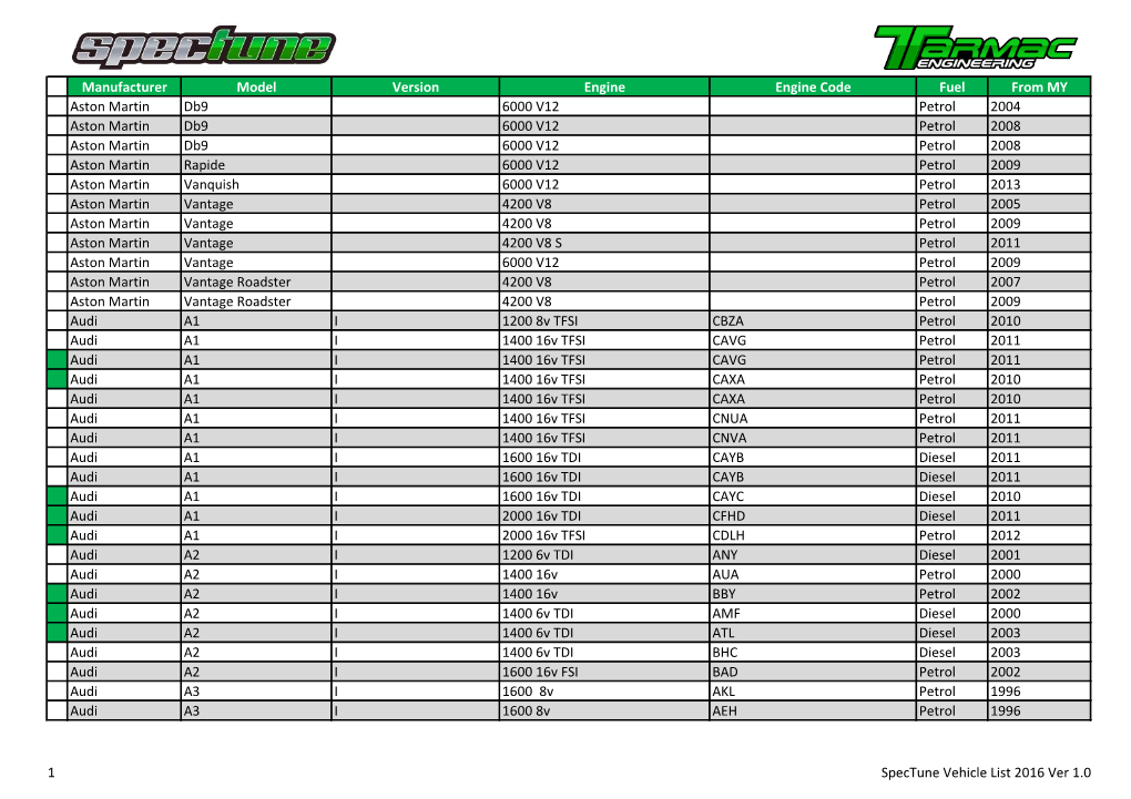 Manufacturer Model Version Engine Engine Code Fuel from MY Aston