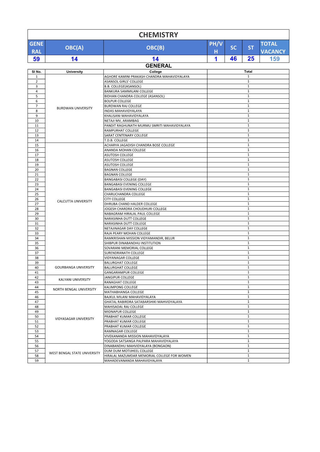 CHEMISTRY GENE PH/V TOTAL OBC(A) OBC(B) SC ST RAL H VACANCY 59 14 14 1 46 25 159 GENERAL Sl No