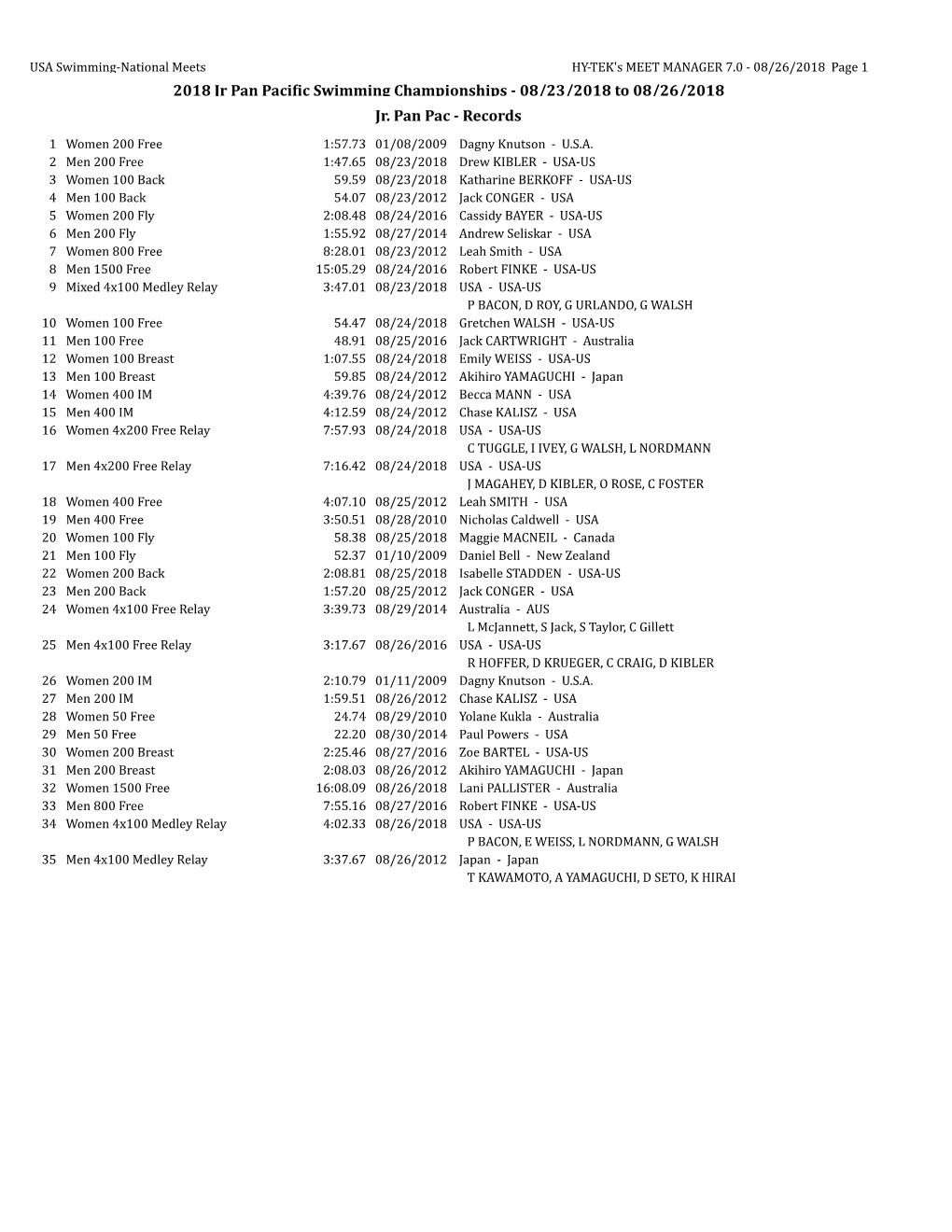 2018 Jr Pan Pacific Swimming Championships - 08/23/2018 to 08/26/2018 Jr