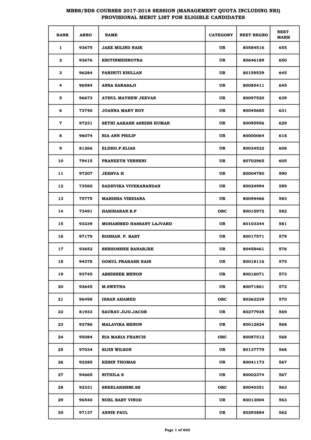 Mbbs/Bds Courses 2017-2018 Session (Management Quota Including Nri) Provisional Merit List for Eligible Candidates