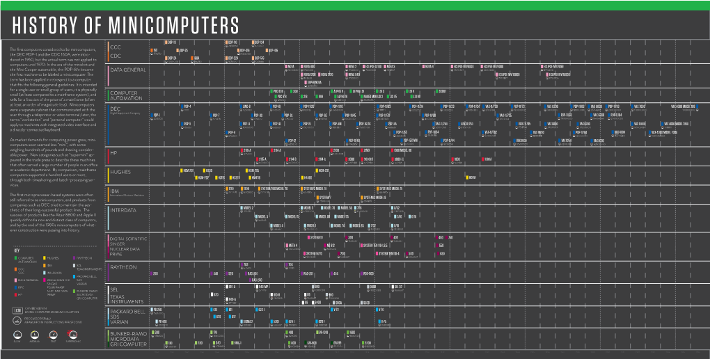 History of Minicomputers