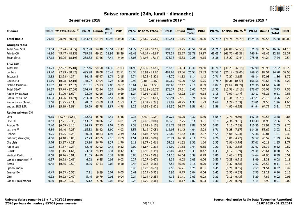 Suisse Romande (24H, Lundi - Dimanche) 2E Semestre 2018 1Er Semestre 2019 * 2E Semestre 2019 *