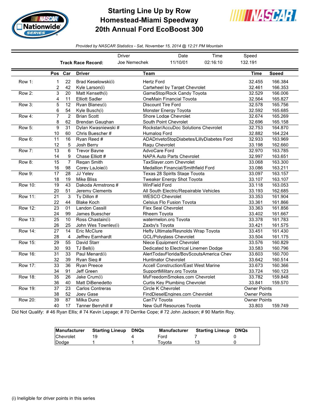 Starting Line up by Row Homestead-Miami Speedway 20Th Annual Ford Ecoboost 300