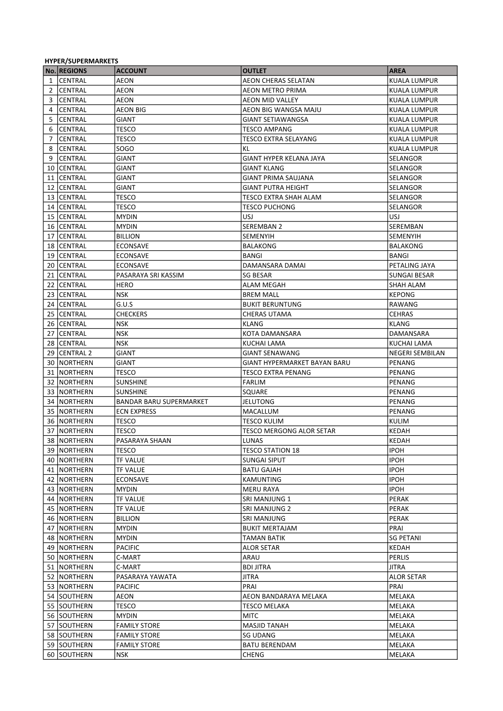 HYPER/SUPERMARKETS No. REGIONS ACCOUNT OUTLET