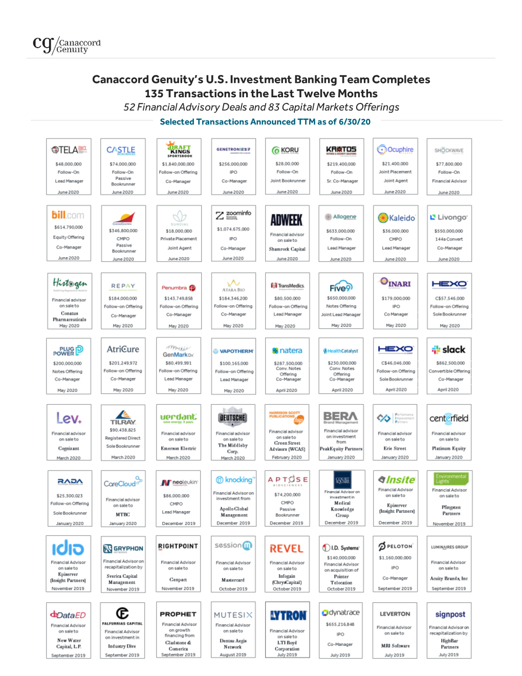 Canaccord Genuity's U.S. Investment Banking Team Completes 135