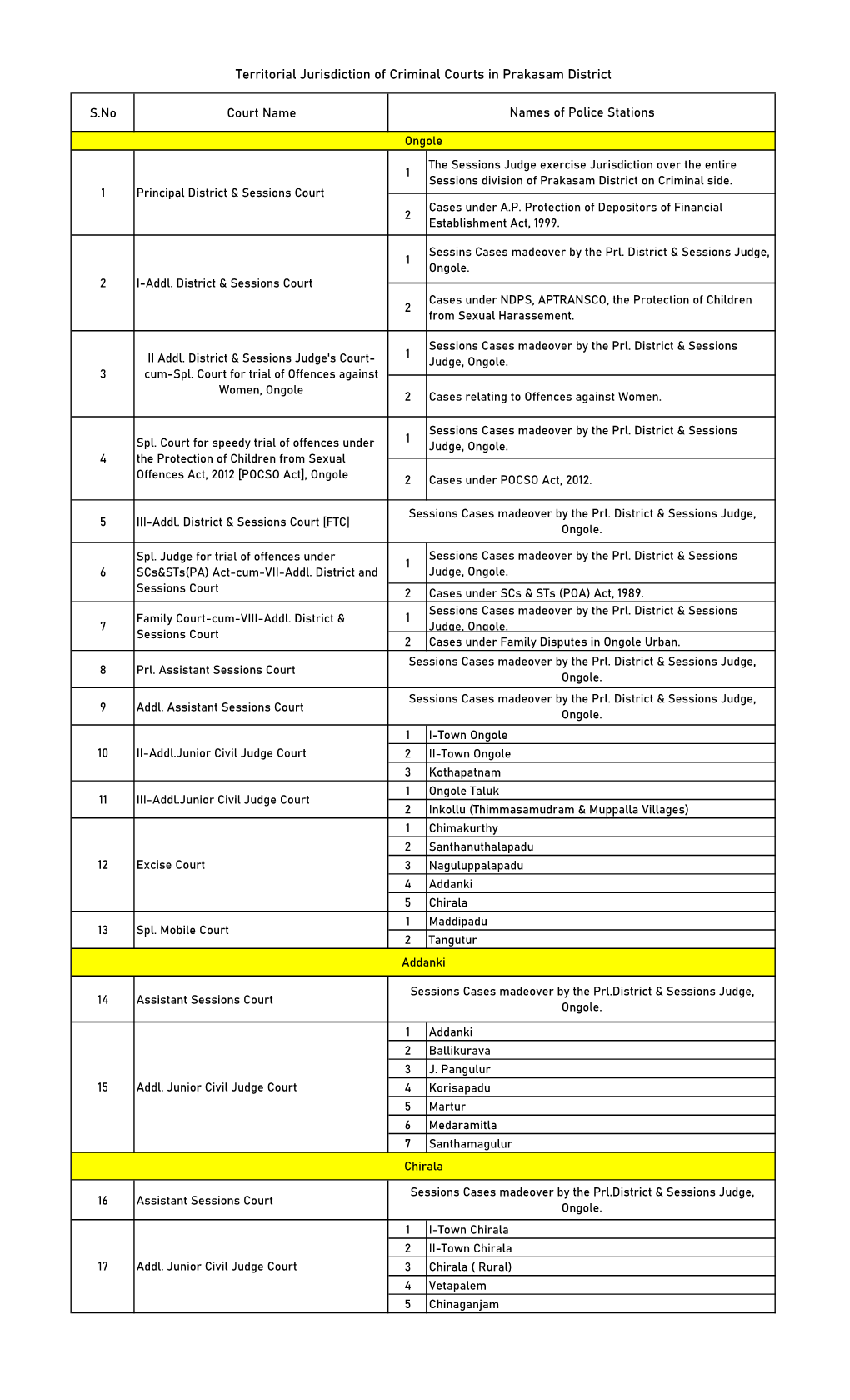 Territorial Jurisdiction of Criminal Courts in Prakasam District