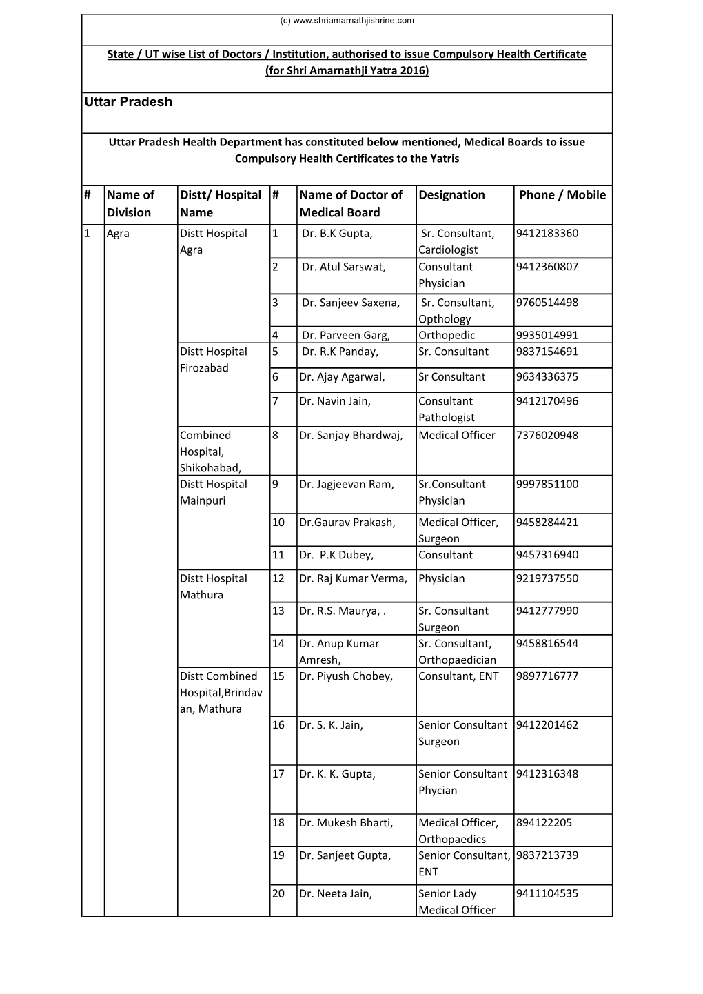 Name of Division Distt/ Hospital Name # Name of Doctor of Medical Board