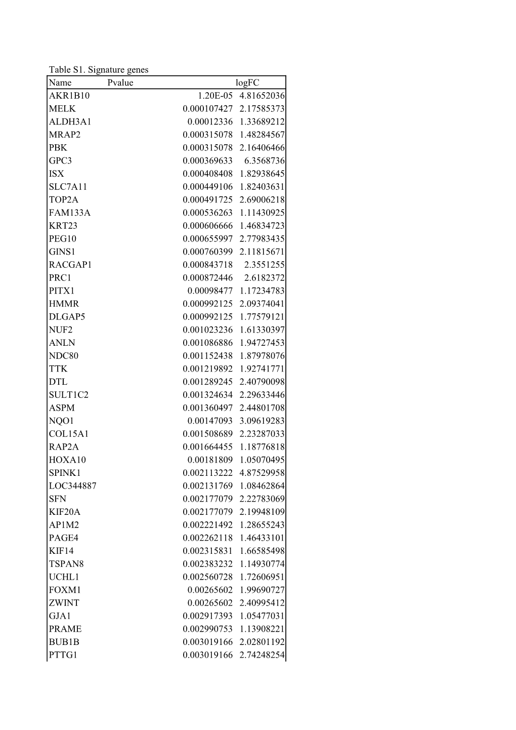 Table S1. Signature Genes Name Pvalue Logfc AKR1B10 1.20E-05