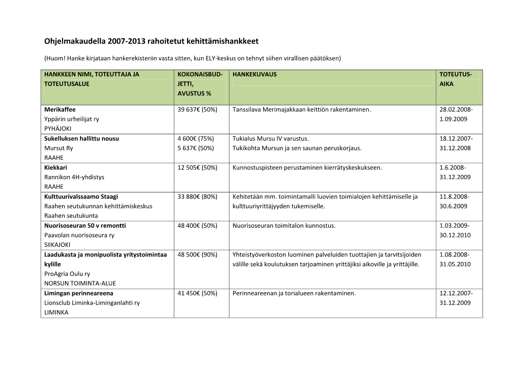 Ohjelmakaudella 2007-2013 Rahoitetut Kehittämishankkeet