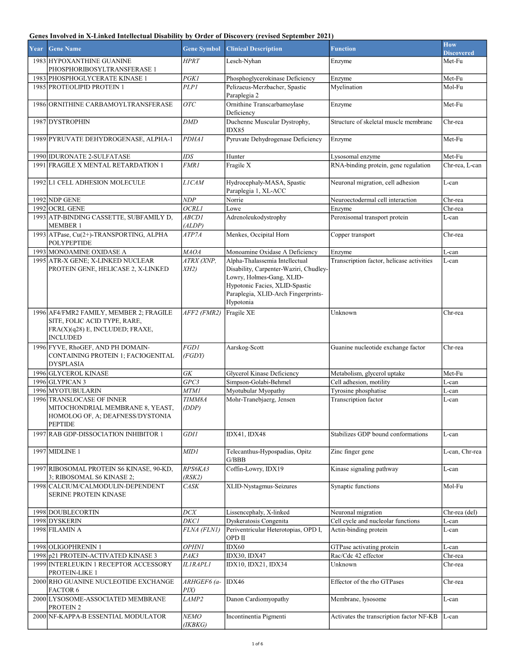 Genes Involved in X-Linked Intellectual Disability by Order Of