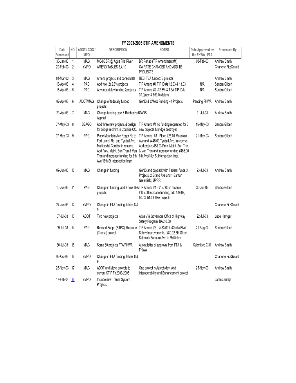 STIP, Fiscal Years 2003-2005