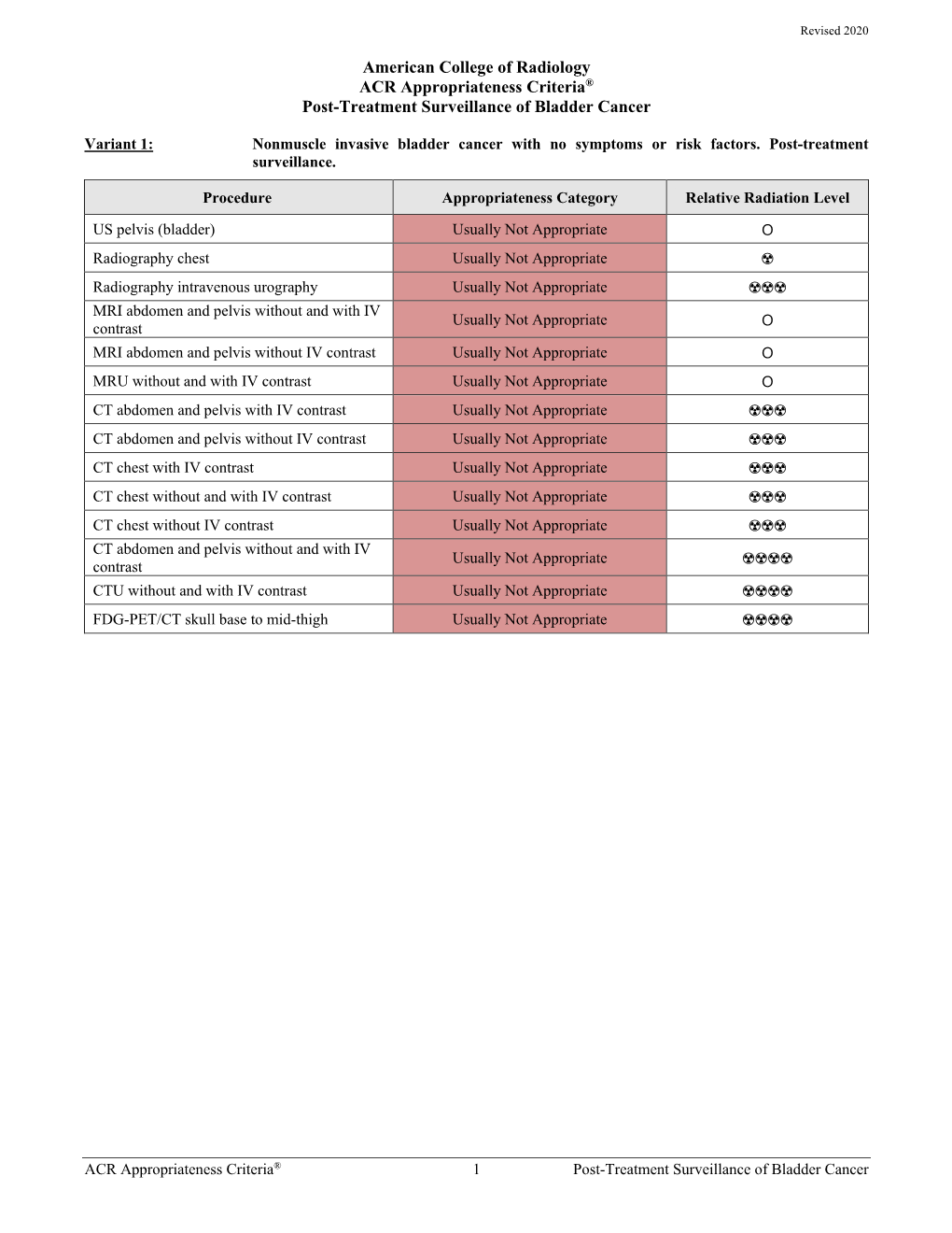 Post-Treatment Surveillance of Bladder Cancer