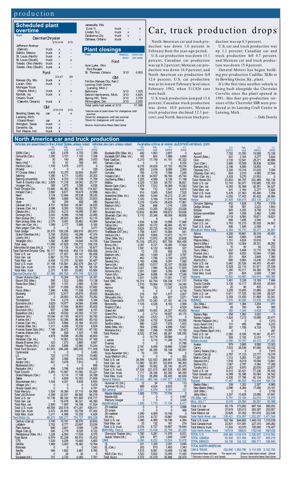 Car, Truck Production Drops