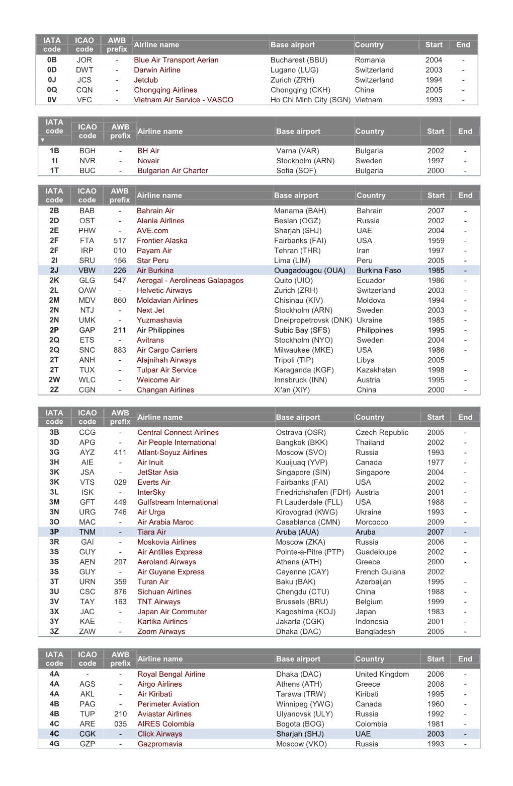IATA Code ICAO Code AWB Prefix Airline Name Base Airport Country