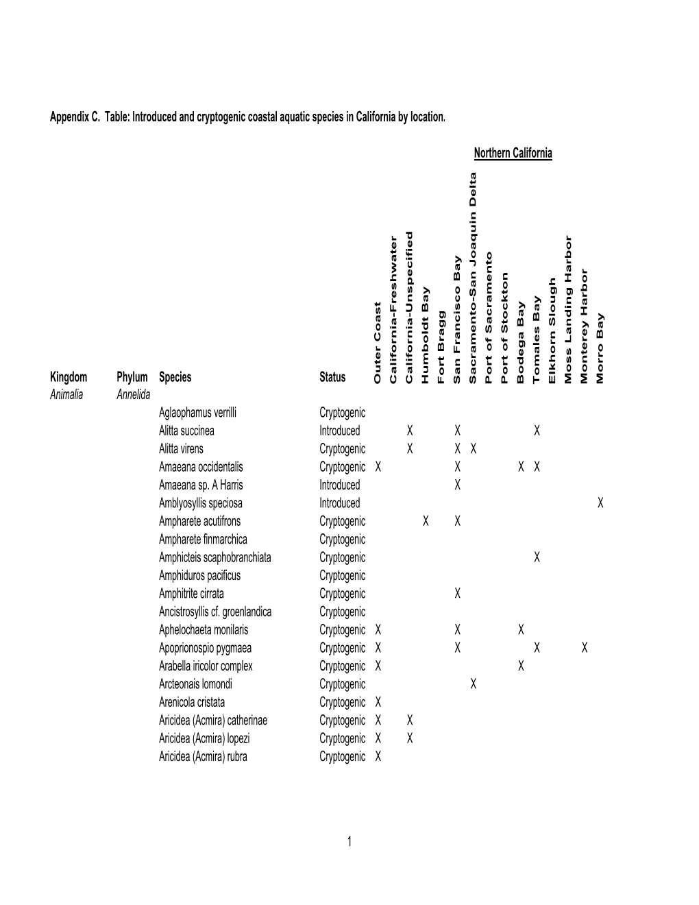 Appendix C. Table: Introduced and Cryptogenic Coastal Aquatic Species in California by Location