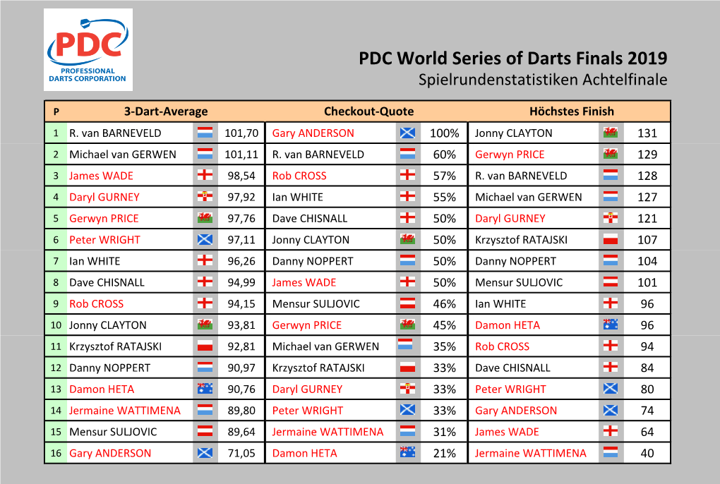PDC World Series of Darts Finals 2019 Statistiken Achtelfinale