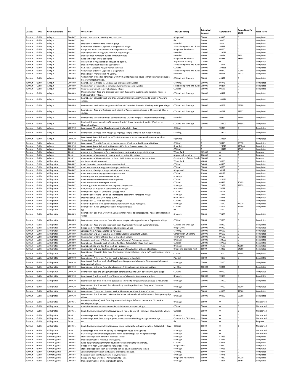 District Taluk Gram Panchayat Year Work Name Type of Building