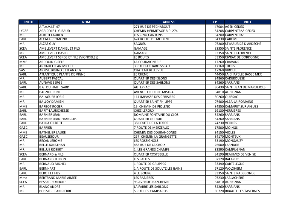 Entite Nom Adresse Cp Ville A.T.A.V.I.T 47 271 Rue De Pechabout 47004 Agen Cedex Lycee Agricole L