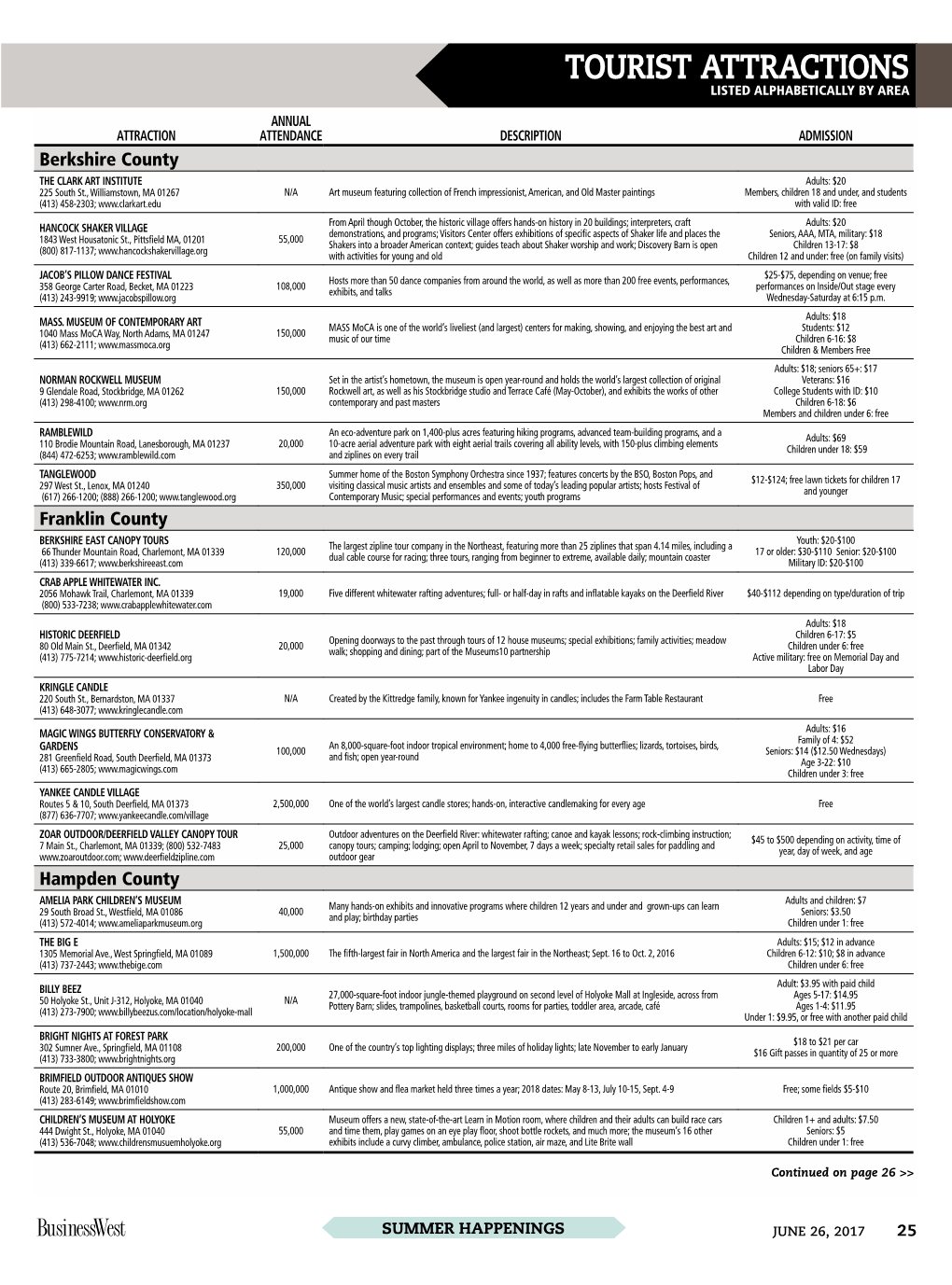 Tourist Attractions Listed Alphabetically by Area