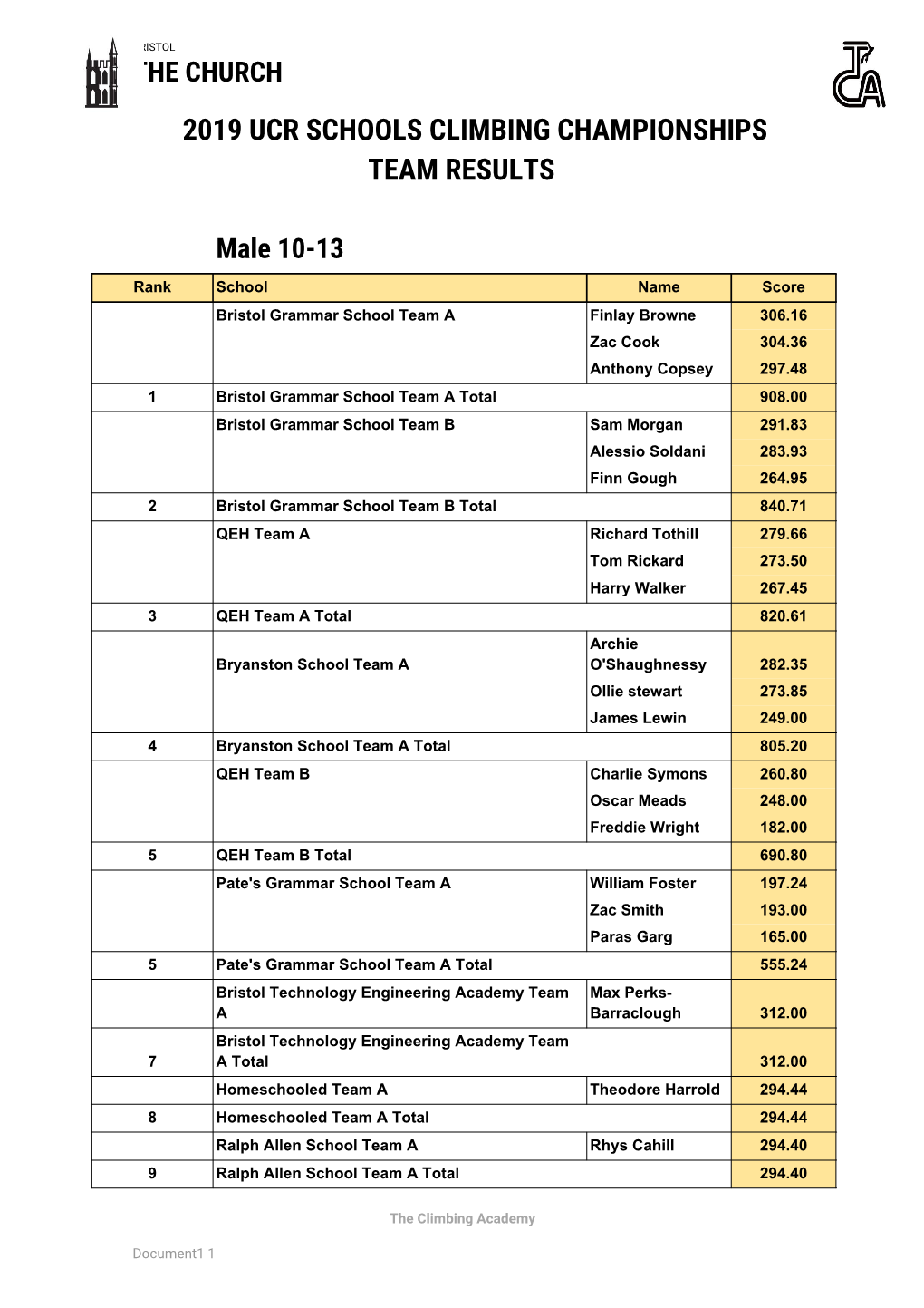 2019 Ucr Schools Climbing Championships Team Results