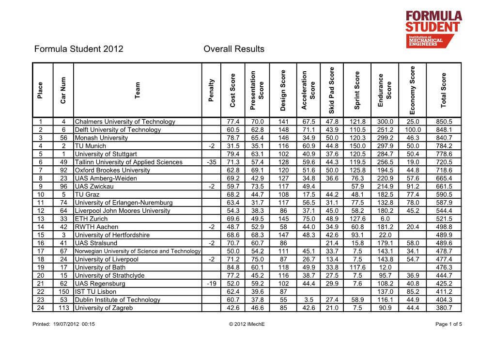 Formula Student 2012 Overall Results