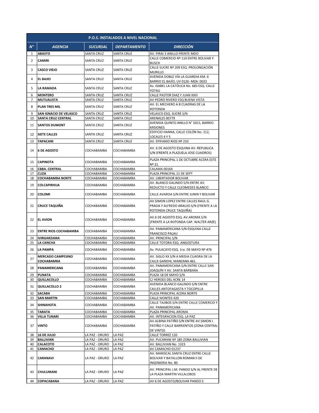 N° Agencia Sucursal Departamento Dirección 1 Abasto Santa Cruz Santa Cruz Av