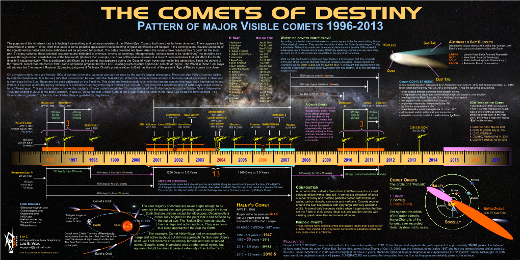The Comets of Destiny Pattern of Major Visible Comets 1996-2013