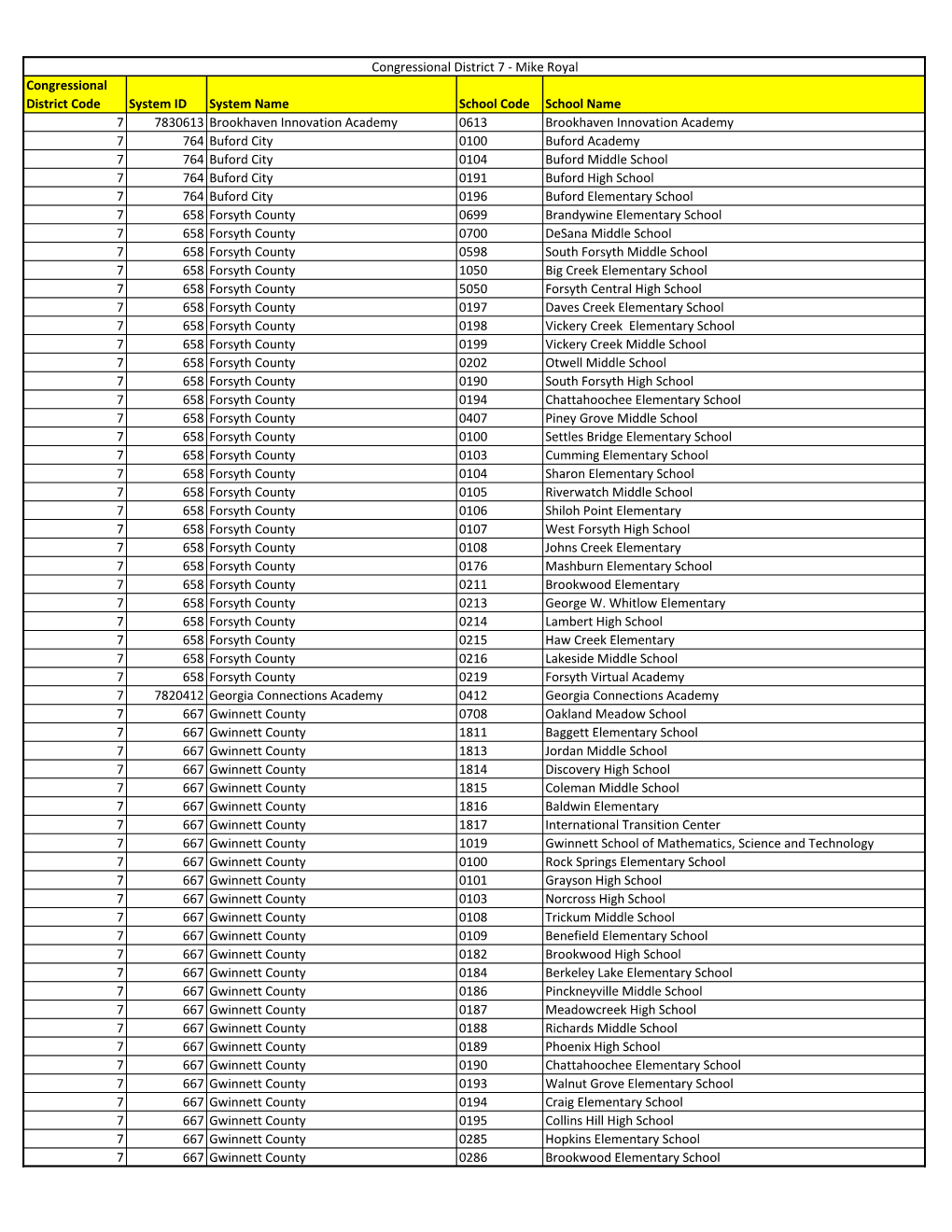 Congressional District Code System