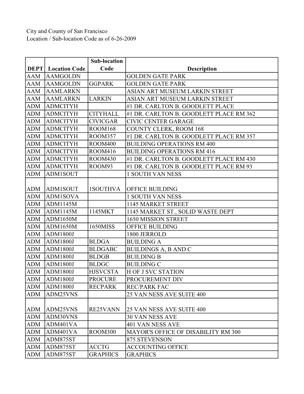 City and County of San Francisco Location / Sub-Location Code As of 6-26-2009