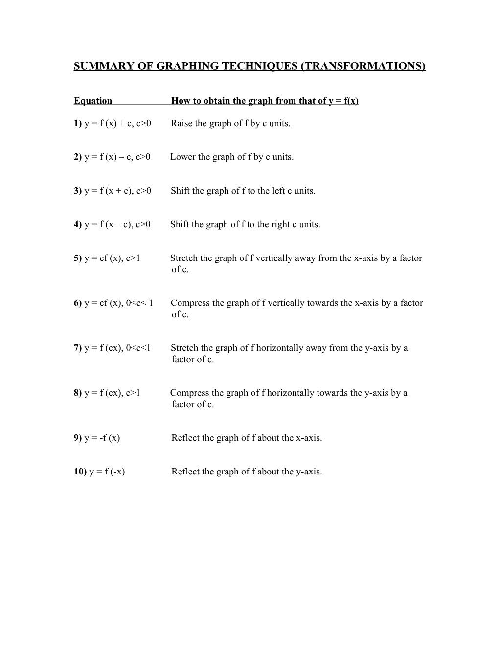 Summary of Graphing Techniques (Transformations)