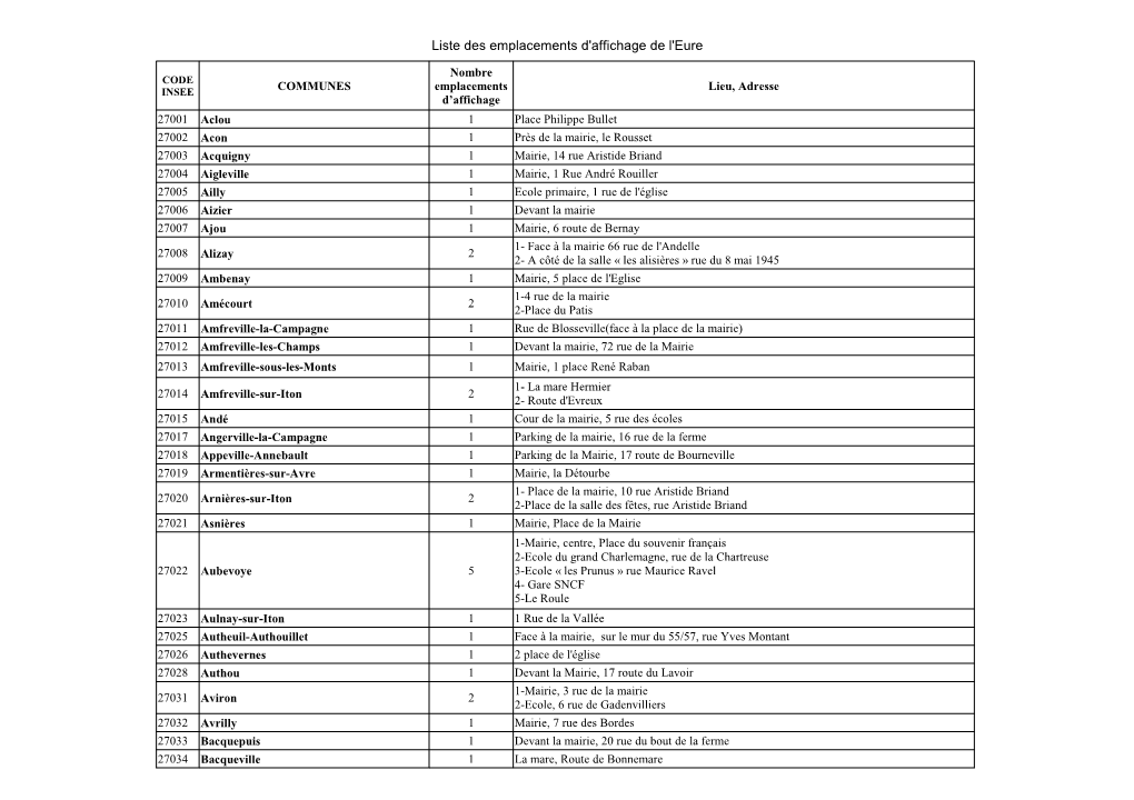 Liste Des Emplacements D'affichage De L'eure