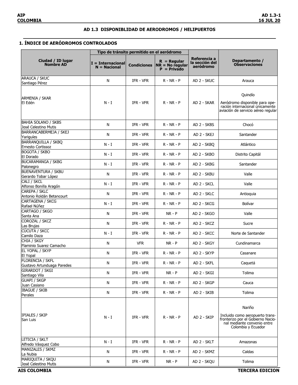 Índice De Aerodromos Y Helipuertos