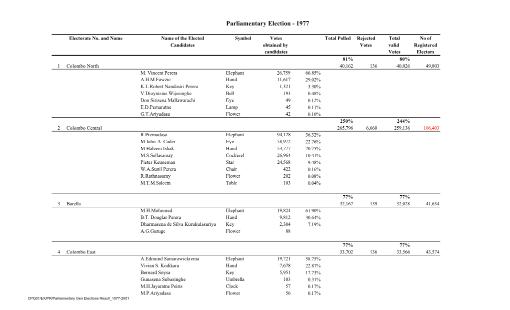 Results of Parliamentary General Election – 1977