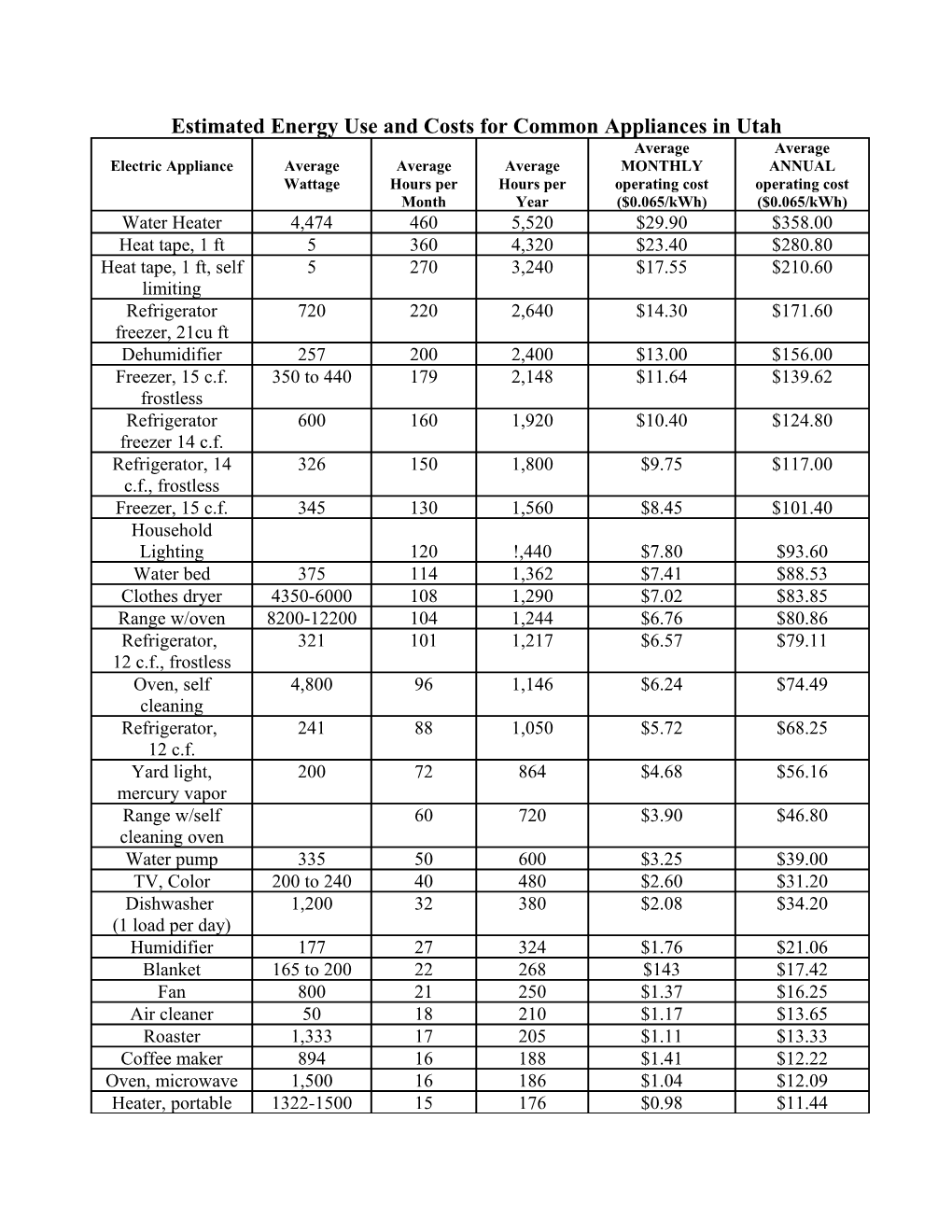 Estimated Energy Use and Costs for Common Appliances in Utah