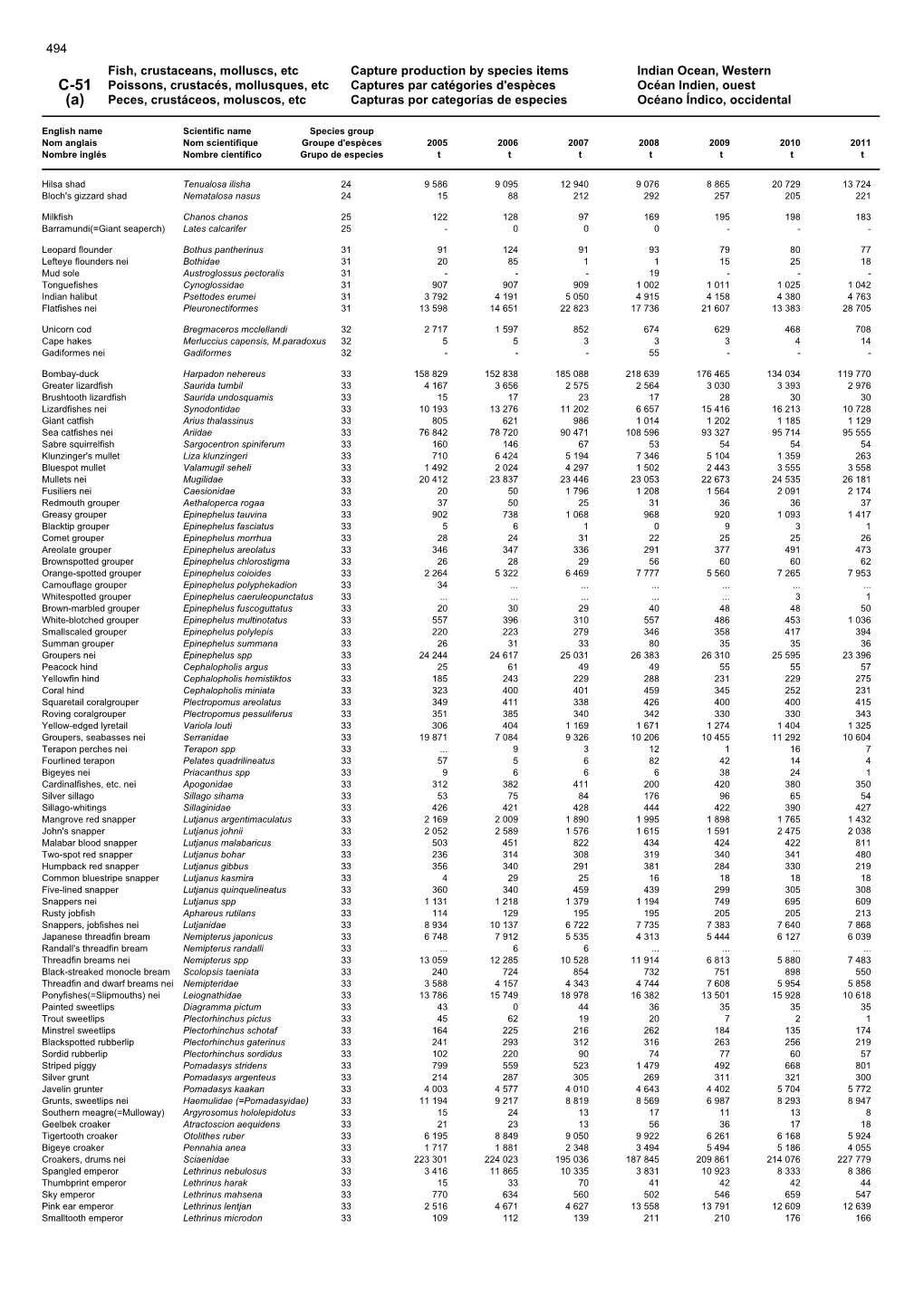 Fish, Crustaceans, Molluscs, Etc Capture Production by Species