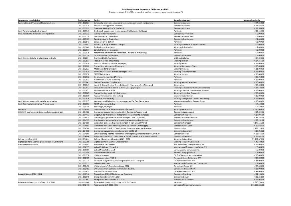 Subsidieregister April 2021