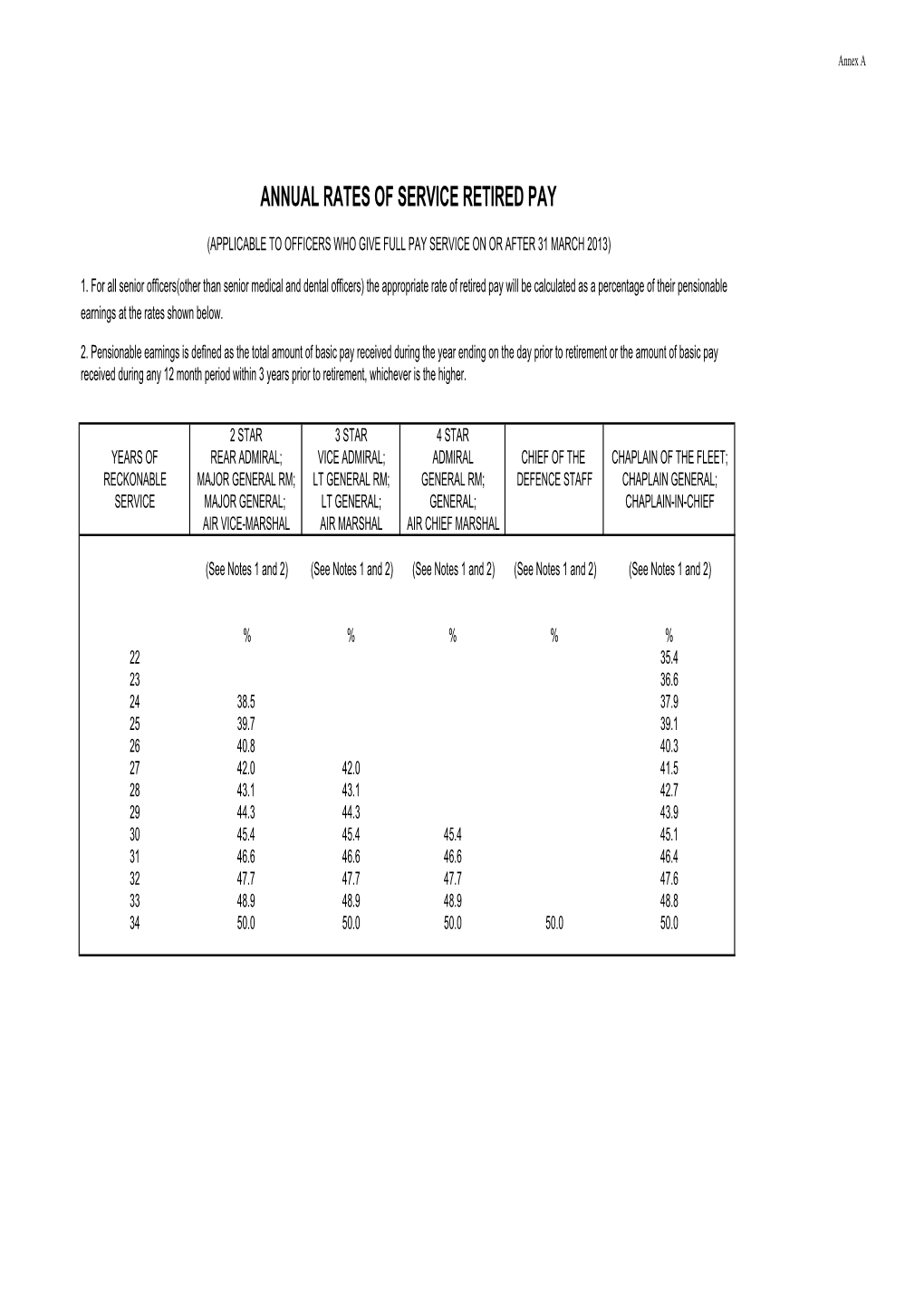 Senior Officers Retired Pay April 2013