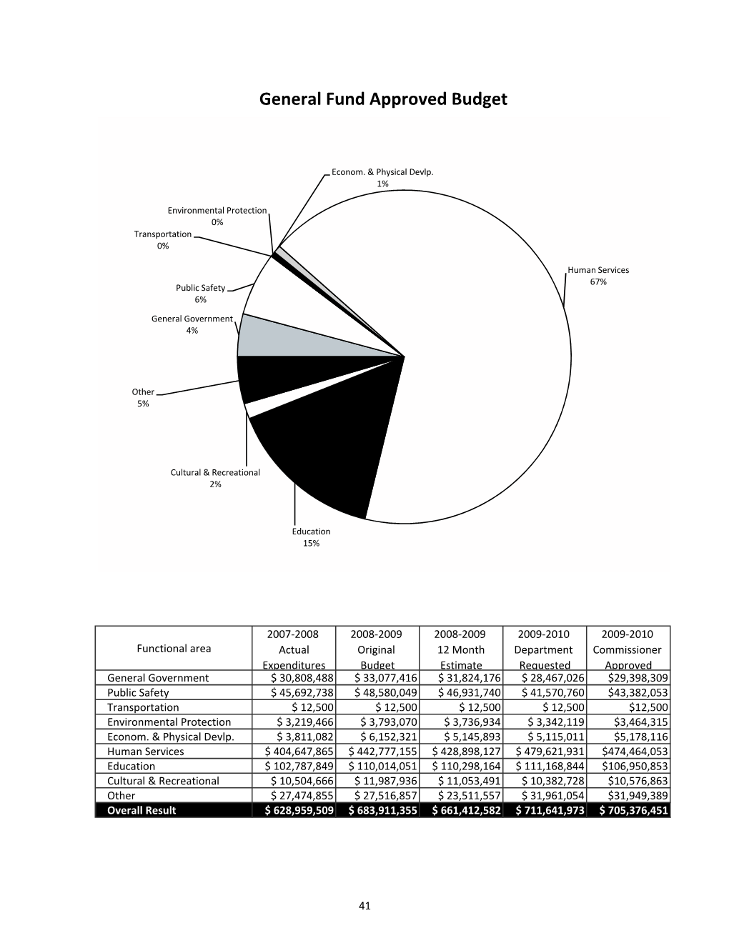 General Government 4%