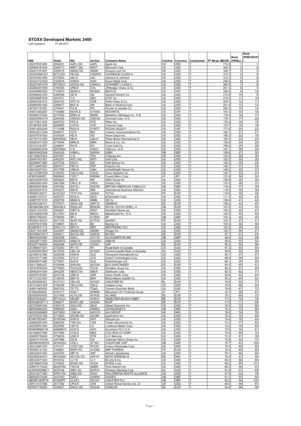STOXX Developed Markets 2400 Last Updated: 01.06.2017