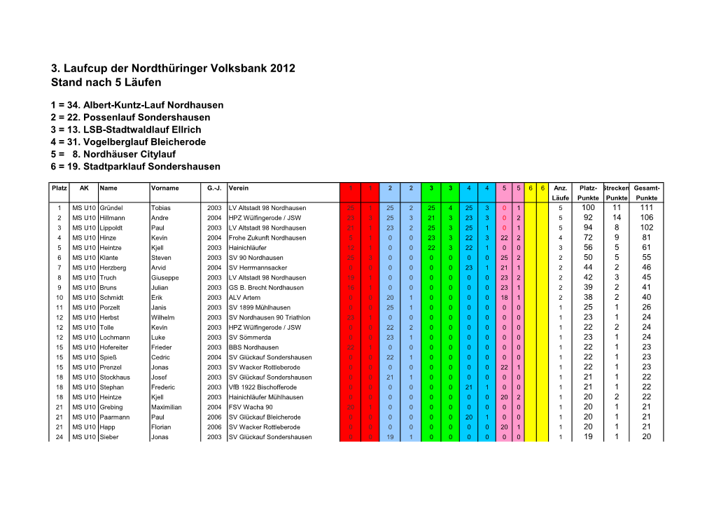 3. Laufcup Der Nordthüringer Volksbank 2012 Stand Nach 5 Läufen