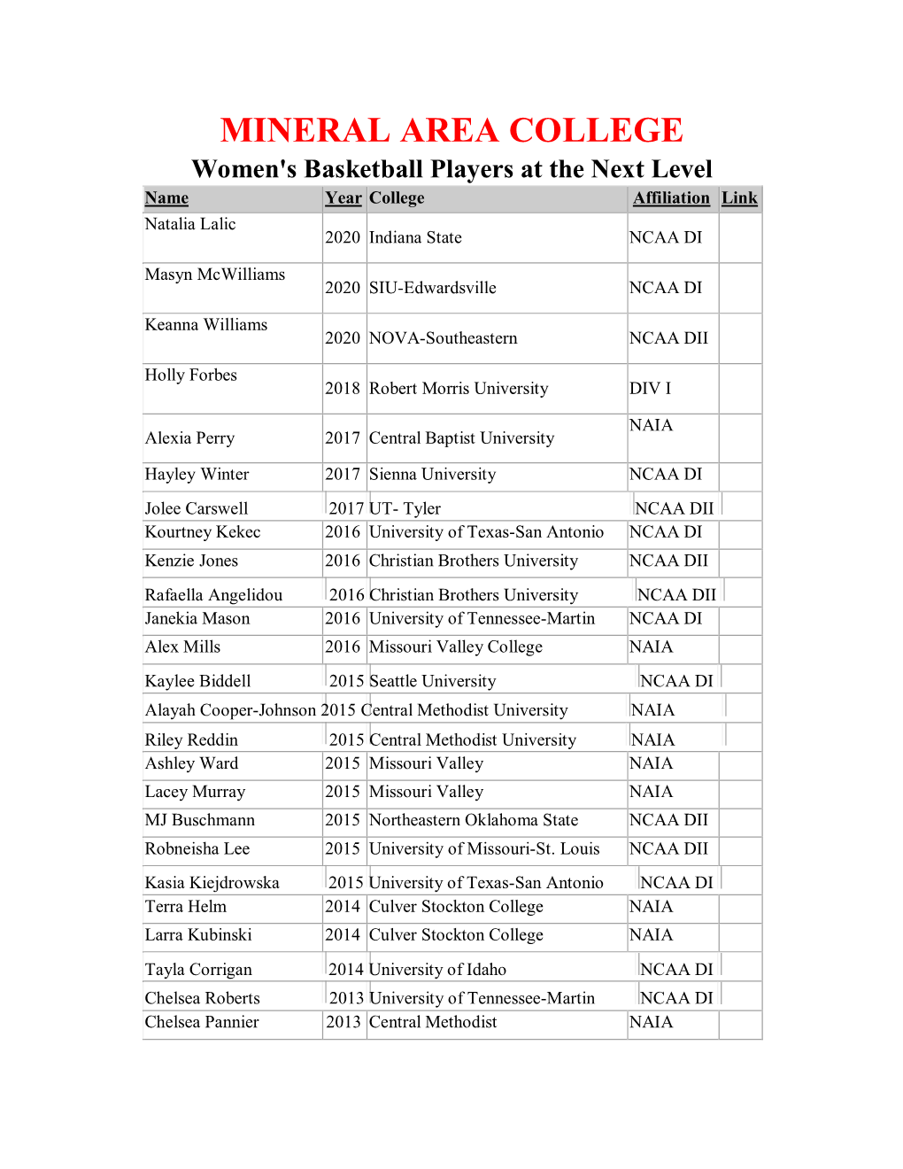 MINERAL AREA COLLEGE Women's Basketball Players at the Next Level Name Year College Affiliation Link Natalia Lalic 2020 Indiana State NCAA DI