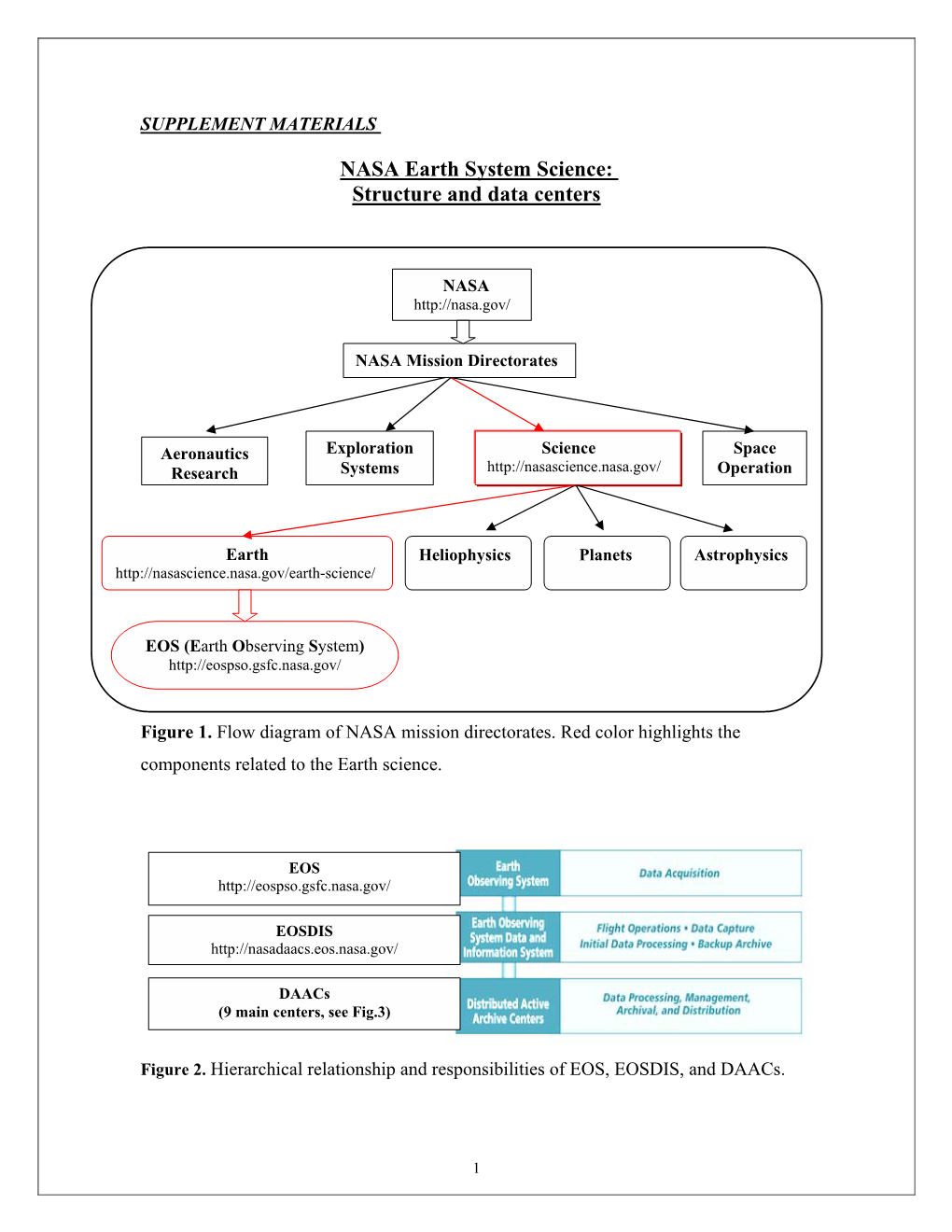 NASA Earth System Science: Structure and Data Centers