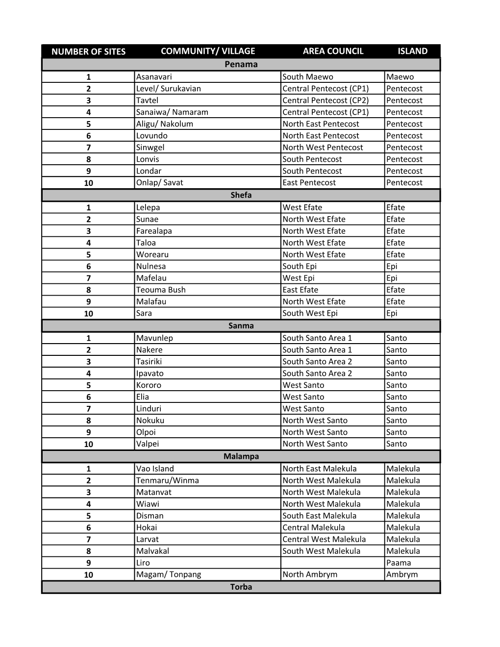 DWSSP 2019 Sites