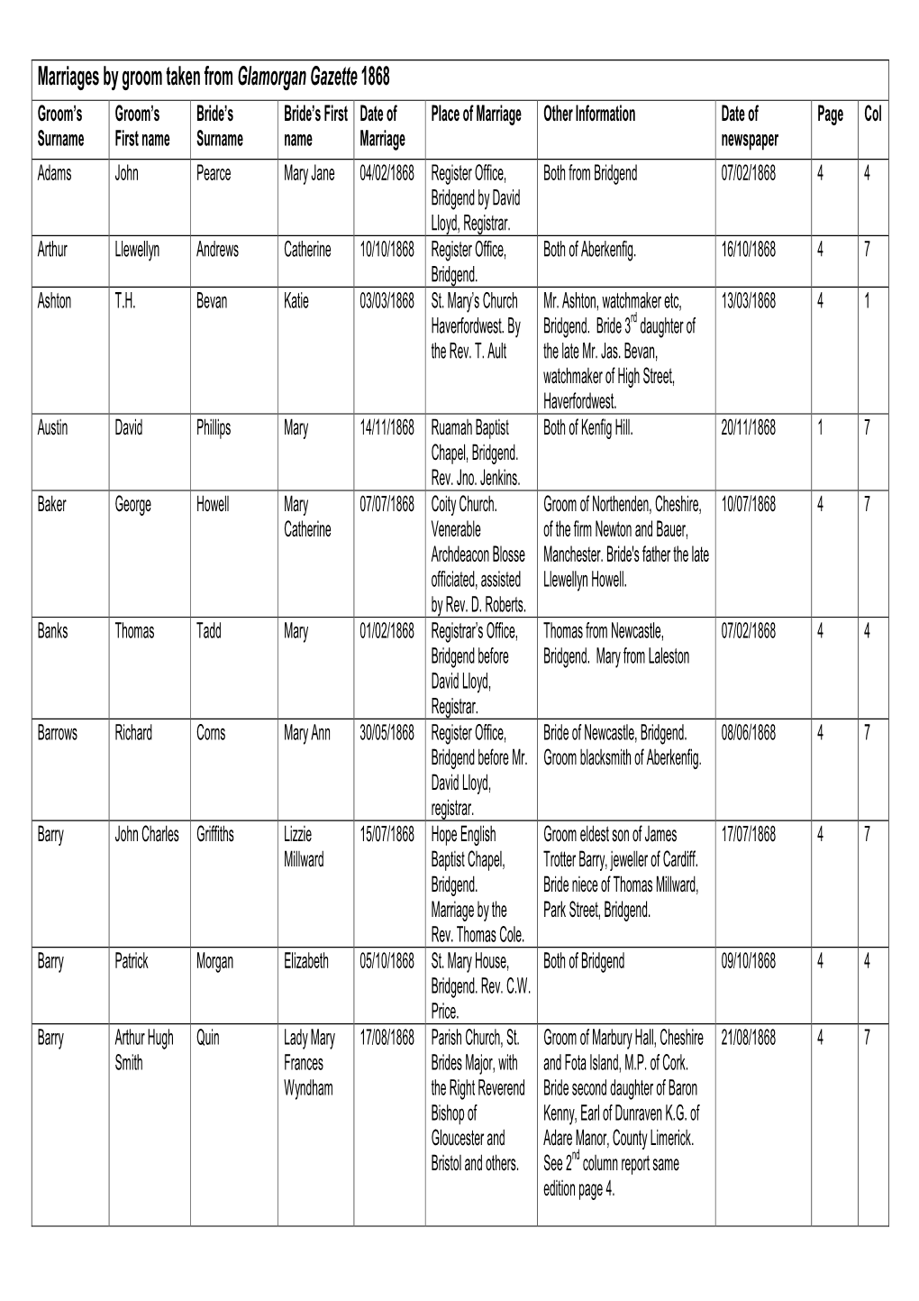 1868 Marriages by Groom Glamorgan Gazette