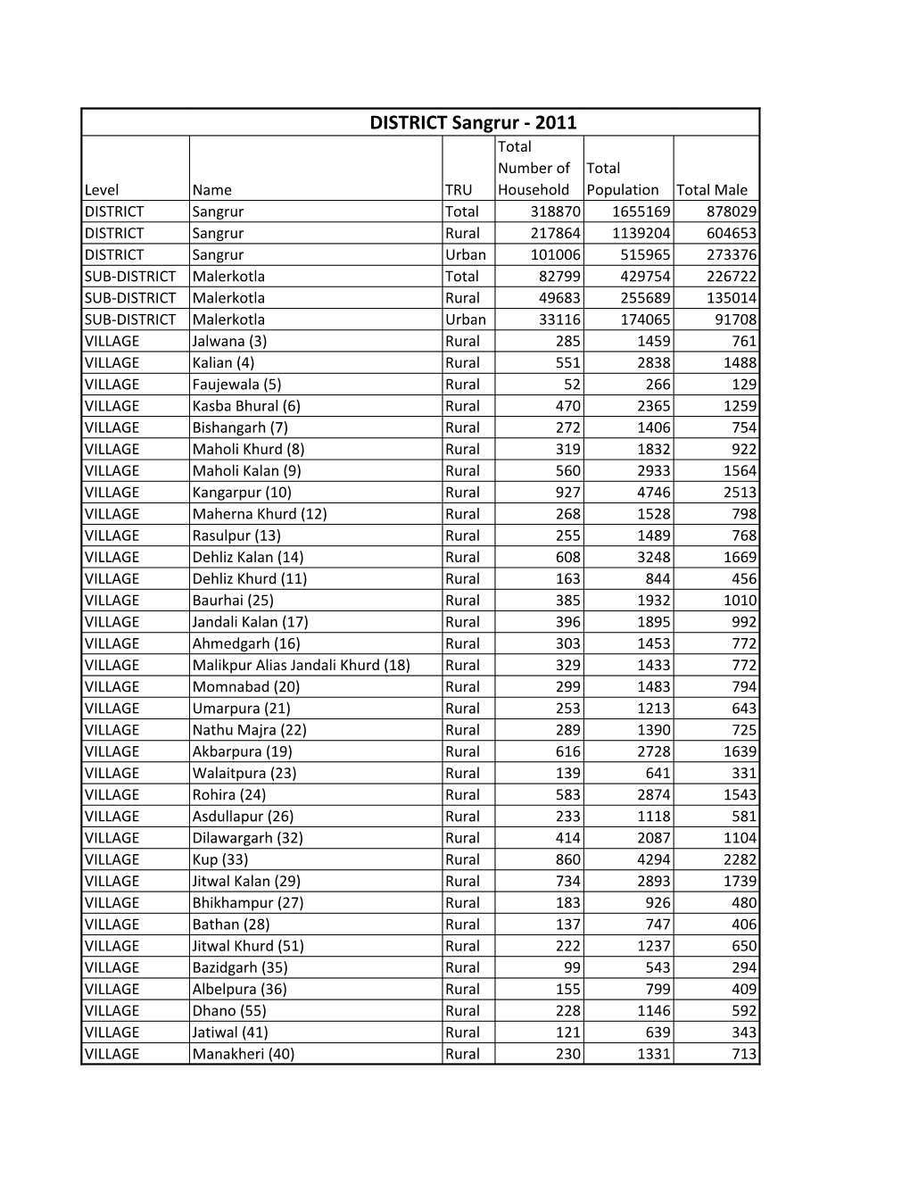 DISTRICT Sangrur