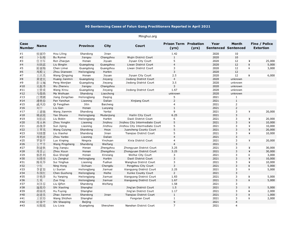 90 Sentencing Cases of Falun Gong Practitioners Reported in April 2021