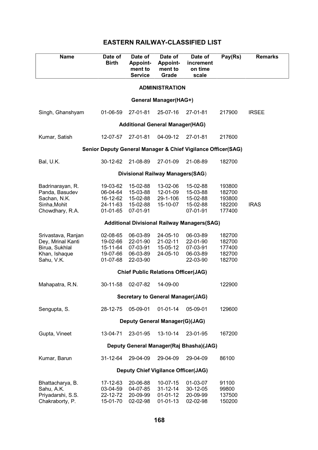 Eastern Railway-Classified List