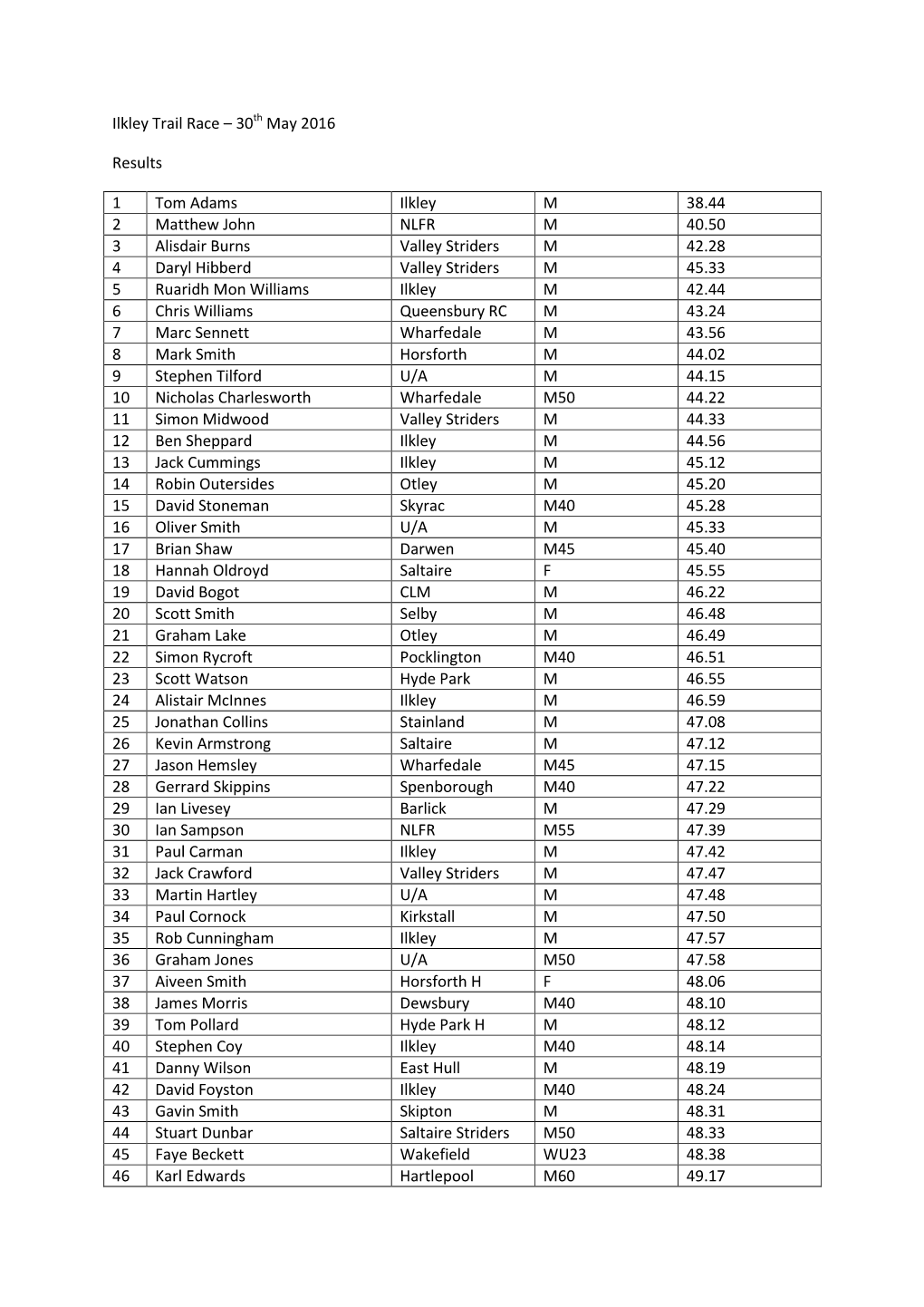 Ilkley Trail Race – 30Th May 2016 Results 1 Tom Adams Ilkley M 38.44 2 Matthew John NLFR M 40.50 3 Alisdair Burns Valley Strid