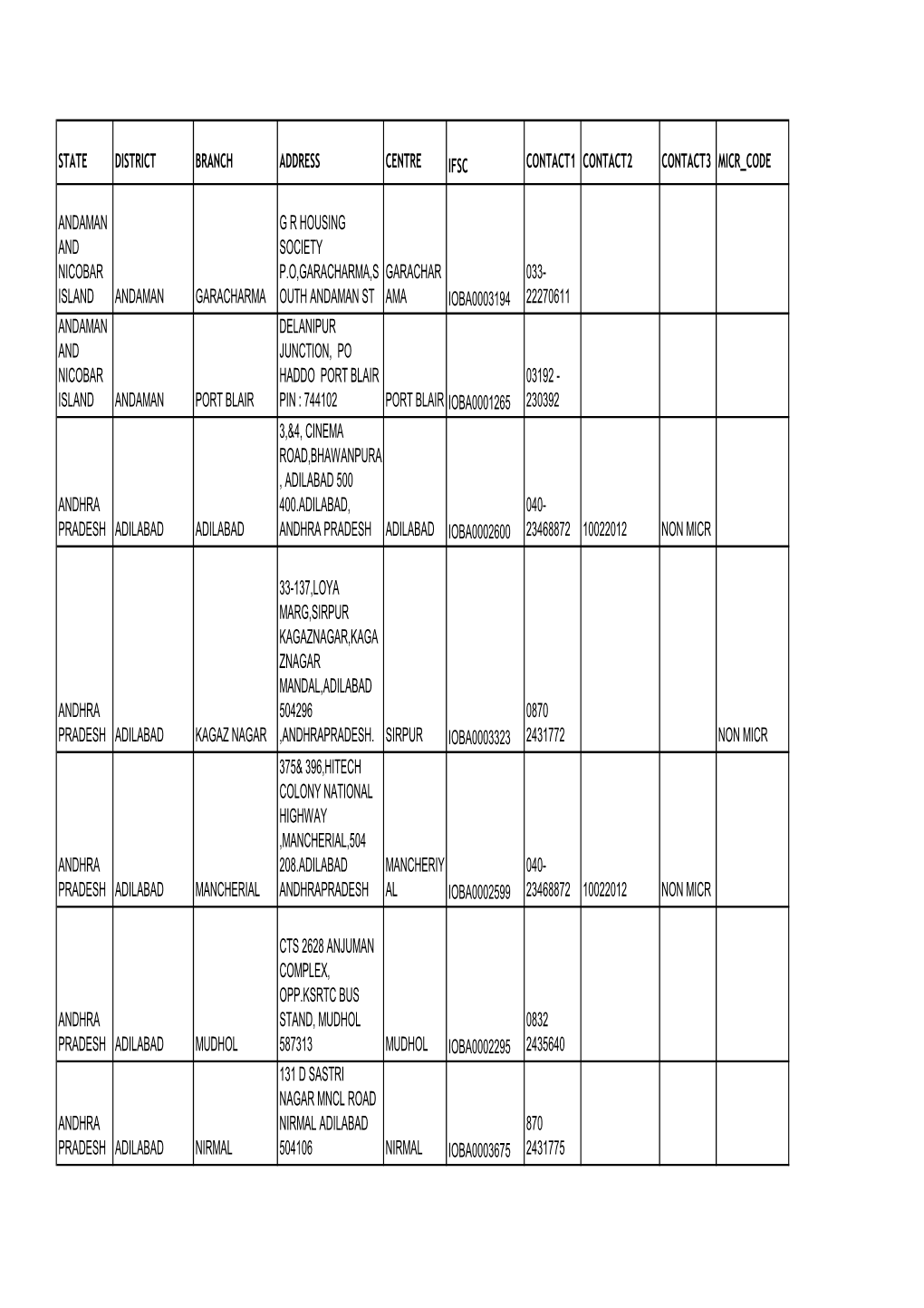 State District Branch Address Centre Ifsc Contact1 Contact2 Contact3 Micr Code